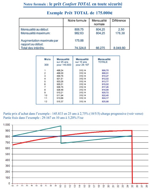 ODPH | Détails d'un Prêt Total