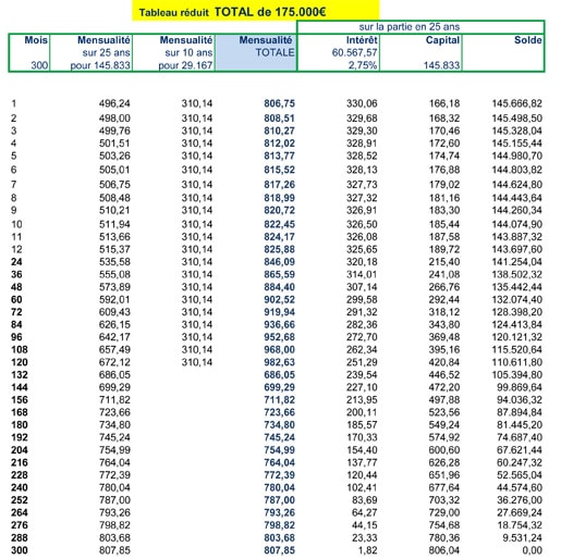 ODPH | Tableau d'amortissement d'un Prêt Total