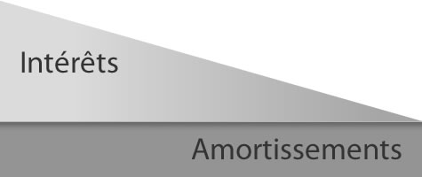 ODPH | Remboursement crédit amortissements constants